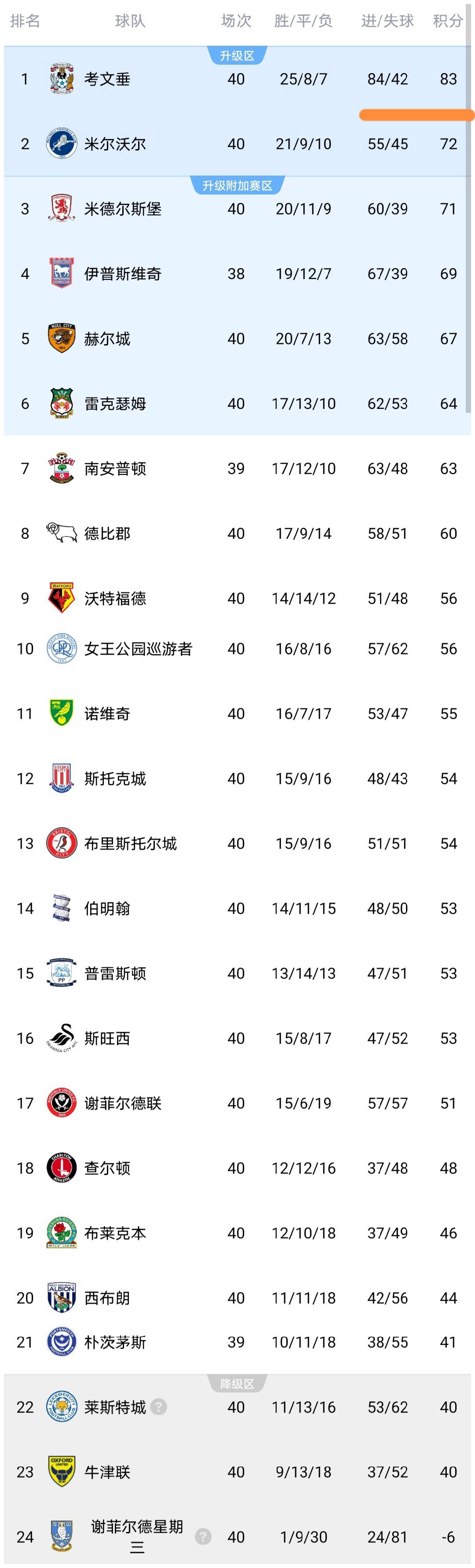 随着兰帕德率队3-2,莱斯特城2-2,诺维奇1-1,英冠最新积分榜出炉